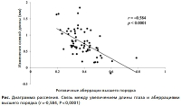 ocenka-stepeni-vzaimosvjazi-mezhdu-progressirovaniem-miopii-i-aberracijami-vysshego-porjadka